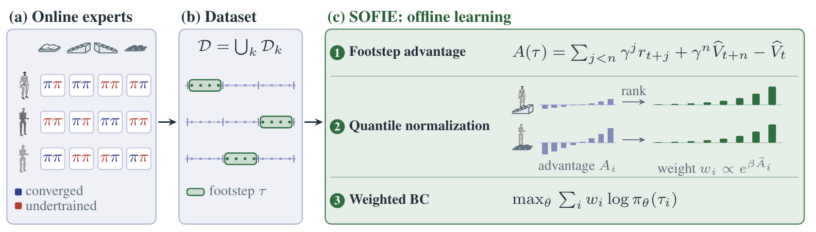 Overview of SOFIE: online experts per robot and terrain provide converged and undertrained rollouts, which form an offline dataset cut into footsteps; SOFIE scores each footstep with an advantage, turns advantages into quantile scores within each robot-terrain group, and weights behavior cloning by them.